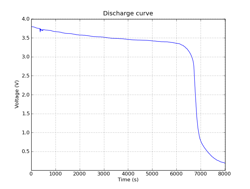 Battery discharge curve